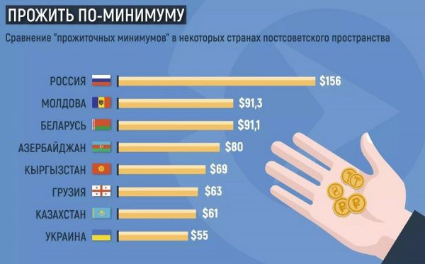 Сравнение стоимости жизни в странах бывшего СССР